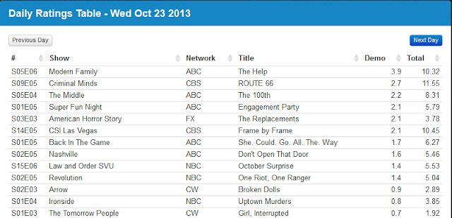 Final Adjusted TV Ratings for Wednesday 23rd October 2013