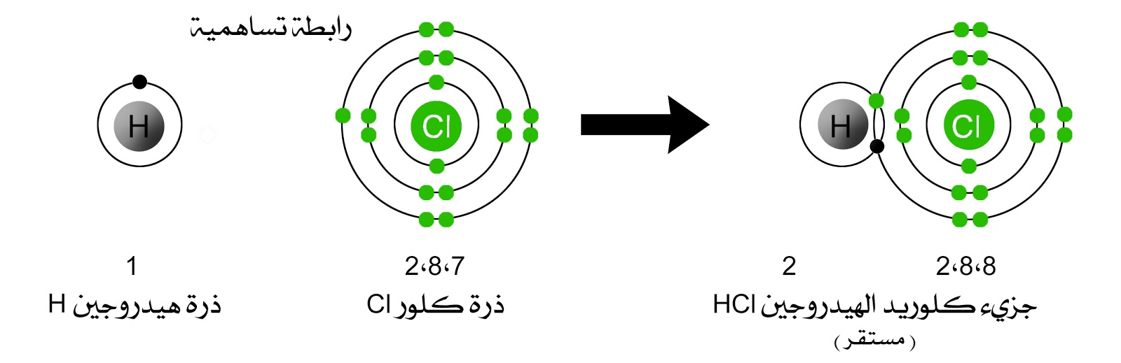 يتكون متعادل عندما جسيم ...................... الجزيء الجزيء جسيم