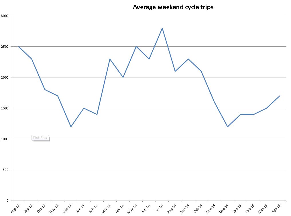 Hackney cyclist Goldsmith's Row cycle counter