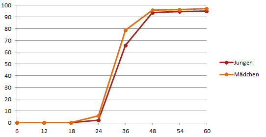 Grafik Blasenkontrolle tagsüber