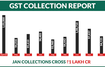 GST Revenue collection GST+Revenue+collection