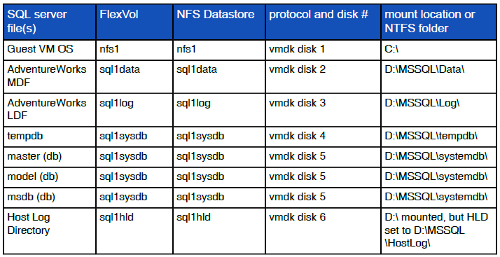 Example: Microsoft SQL Server Storage Layout (with VMDKs and NetApp ...