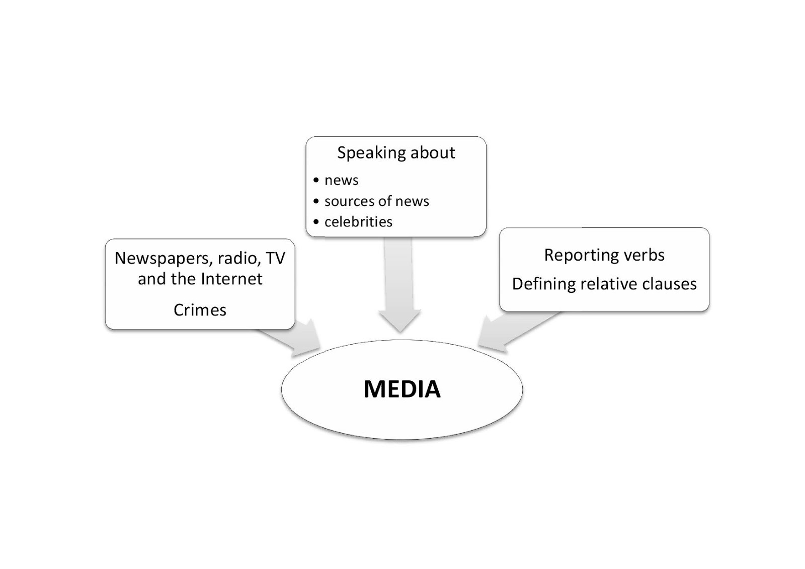 Improving English B2 Media Mind Map