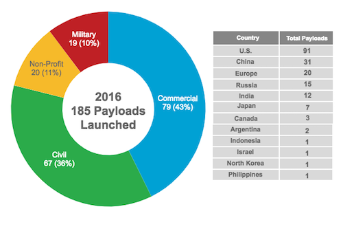 Global-Payload-Space-Launch-Activity-by-Sector.png