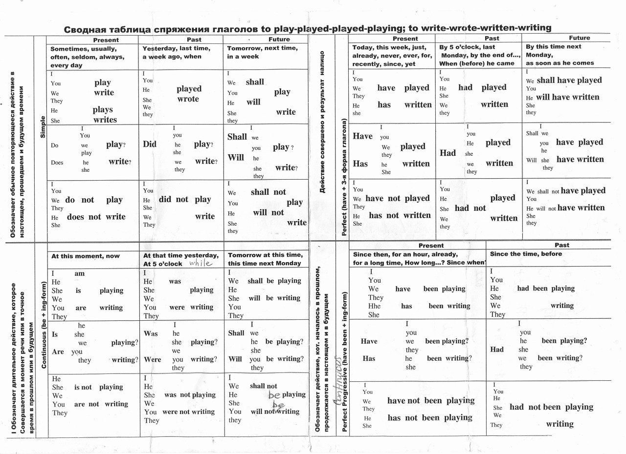 Таблица спряжения английских глаголов. Времена глаголов в английском языке таблица. Все времена глаголов в английском языке таблица. Сводная таблица по временам английского языка. Схема времен английского языка.