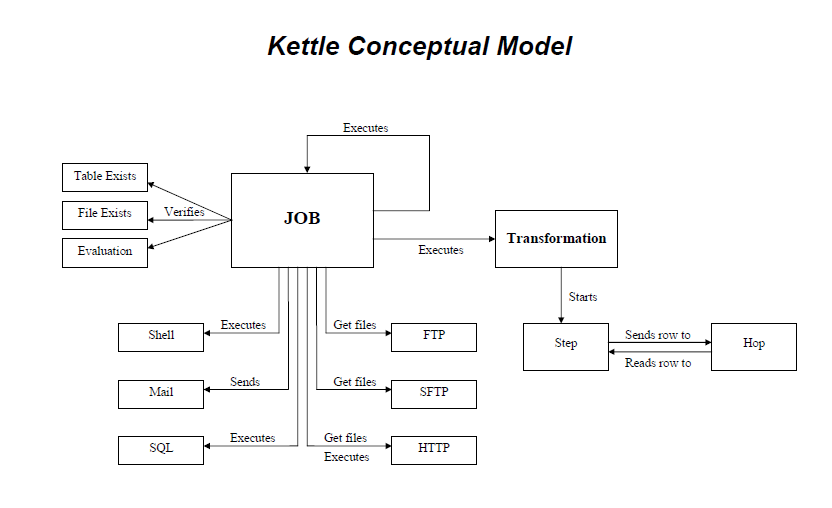 Pentaho BI Kettle Conceptual Model Diagram