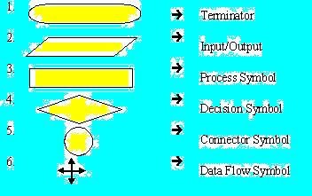 Let Us See C language: Algorithm and Flow charts