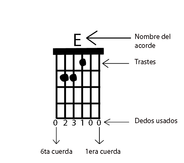 GUITARSTUDING: Circulos de Guitarra