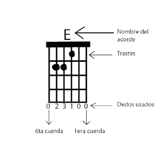 GUITARSTUDING: Circulos de Guitarra