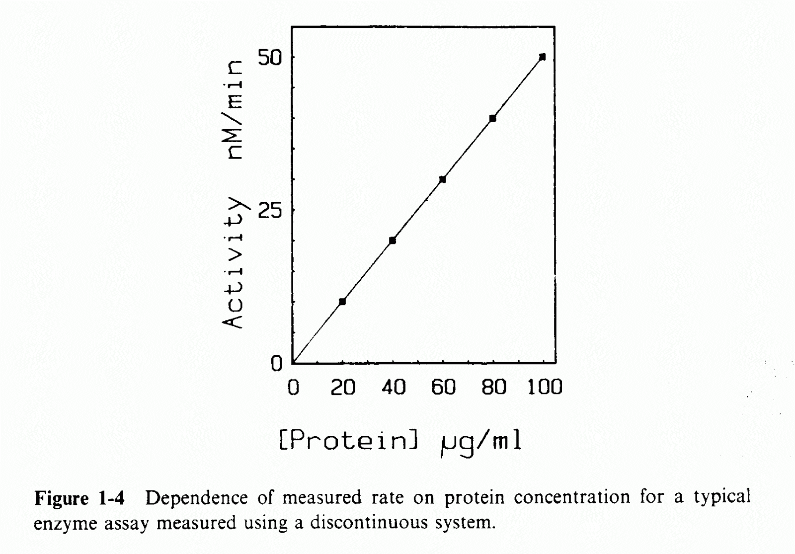 Bradford protein assay Protein Choices