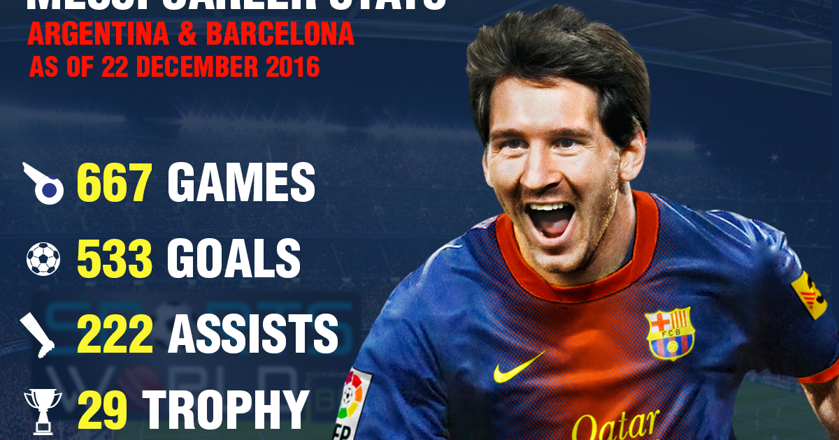 Lionel Messi Career Stats Football World