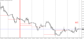 EURUSD Running Price 1-5 October 2018 EURUSD
