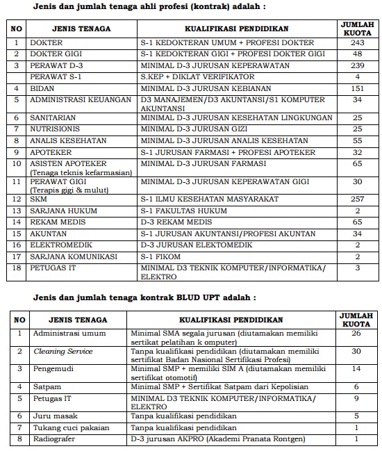 Lowongan Kerja Non Cpns Dinas Kesehatan Kota Bandung 1408 Formasi Rekrutmen Lowongan Kerja Bulan Juli 2021