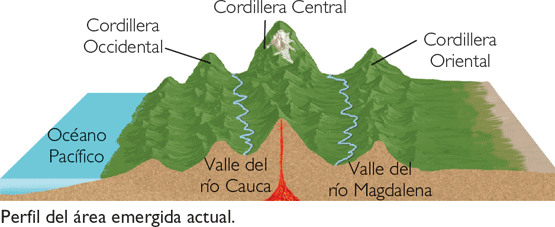 GEOGRAFÍA FÍSICA DE COLOMBIA | Geografia