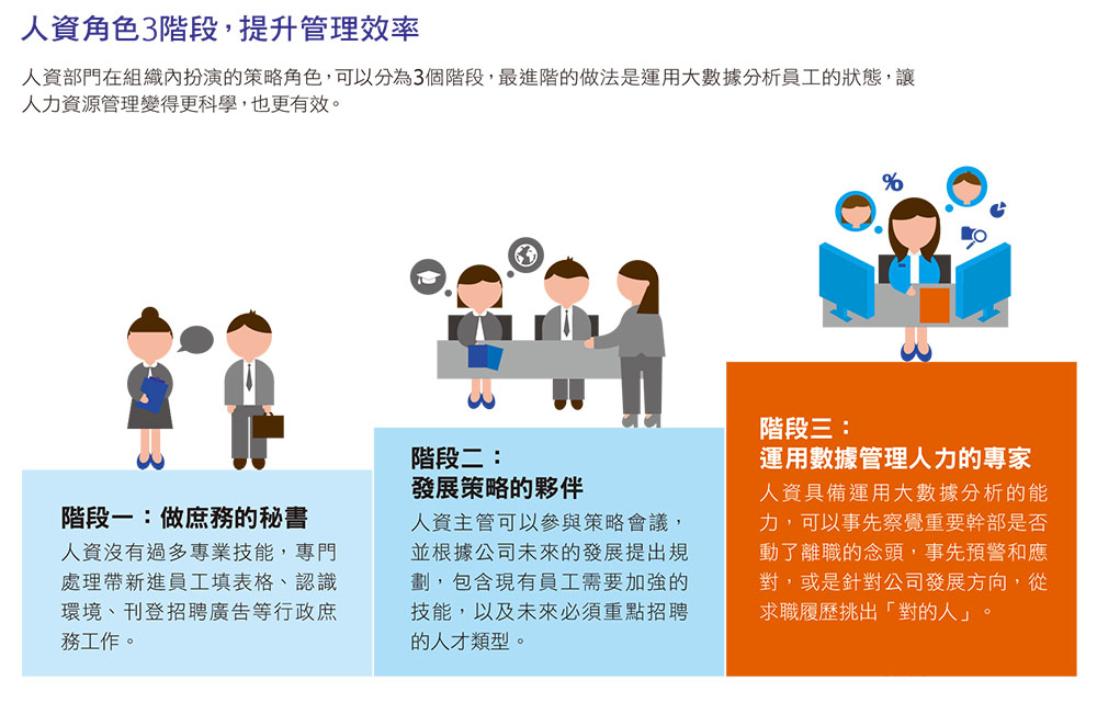 人資角色3階段，提升管理效率