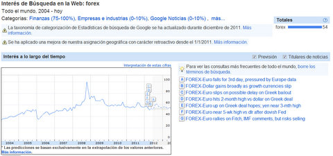 Estadísticas de búsquedas de Forex en Google