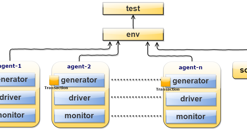 Systemverilog Testbench Verification Guide