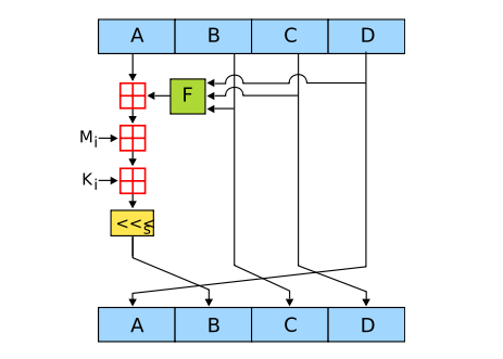 What is MD5 or Message Digest 5 Algorithm ~ Tech Talks Group