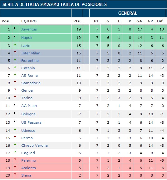 Tabla de Posiciones Serie A Fútbol Deporte Rey