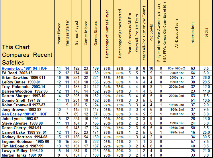 Pro Football Journal The Safety Dance A Look at Some of the Better