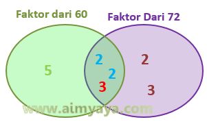  Gambar: FPB dari 60 dan 72 (diagram)