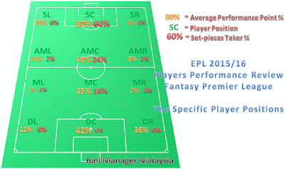 EPL 2015/16 Players Specific Position FPL