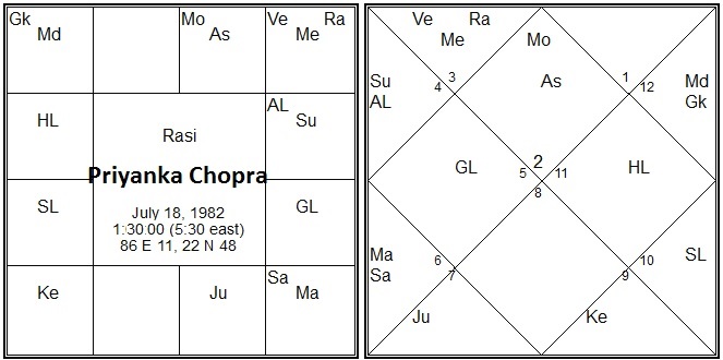 priyanka chopra astrological birth chart vedic astrology research portal mahabhagya yoga in vedic priyanka chopra astrological birth chart vedic astrology research portal mahabhagya yoga in vedic