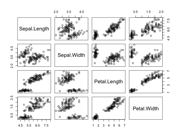 Data Analysis and Visualization in R: Scatter Plot Matrices in R