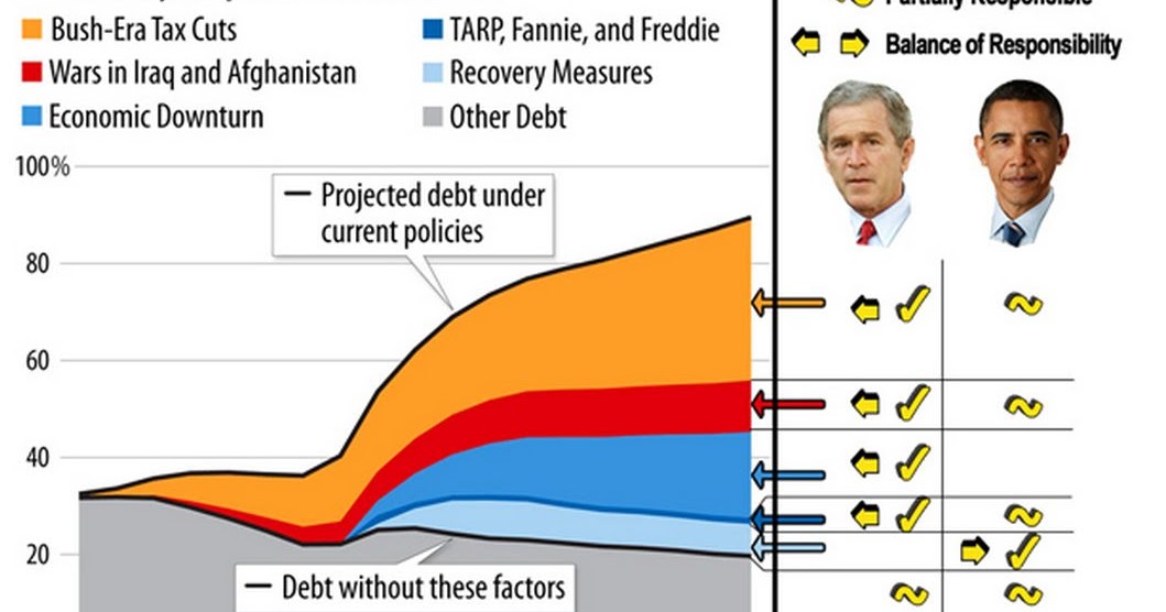 democurmudgeon-bush-tax-cuts-inflate-deficit