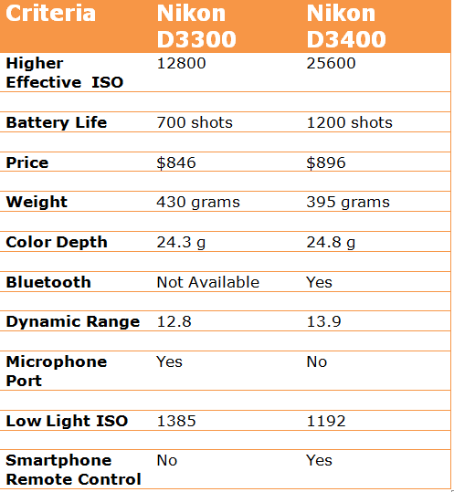 Nikon D3400 vs D3300