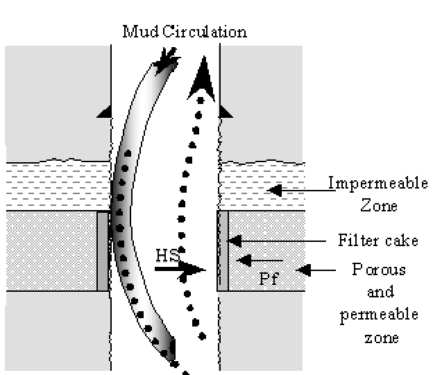 Introduction to Stuck Pipe Drilling Course