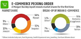 Market share of major e-retailers