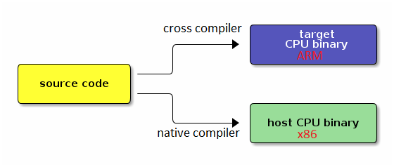 Cross compile glibc