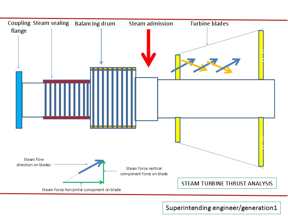 STEAM TURBINES & GENERATORS THRUST ANALSYS OF STEAM TURBINE