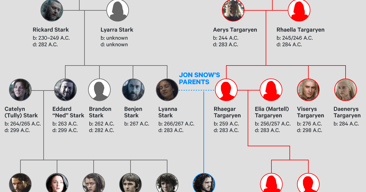 Featured image of post Catelyn Tully Family Tree Get notified when catelyn tully is updated