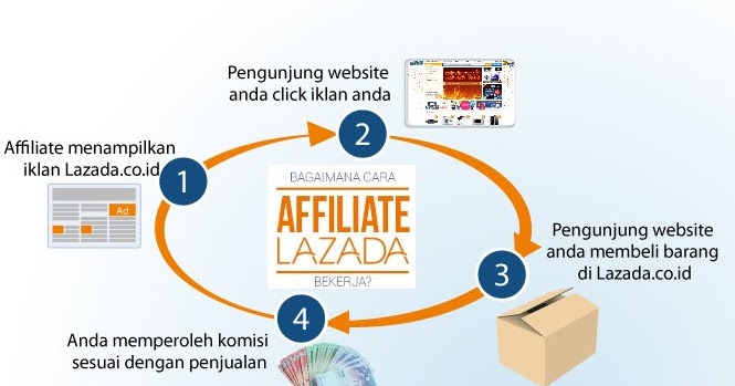 cara daftar affiliate lazada