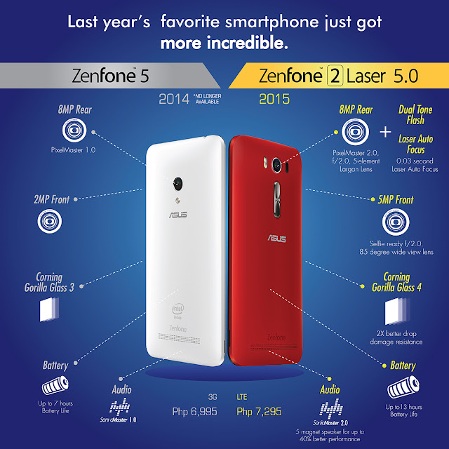 ASUS ZenFone 2 Comparison with Zenfone 5