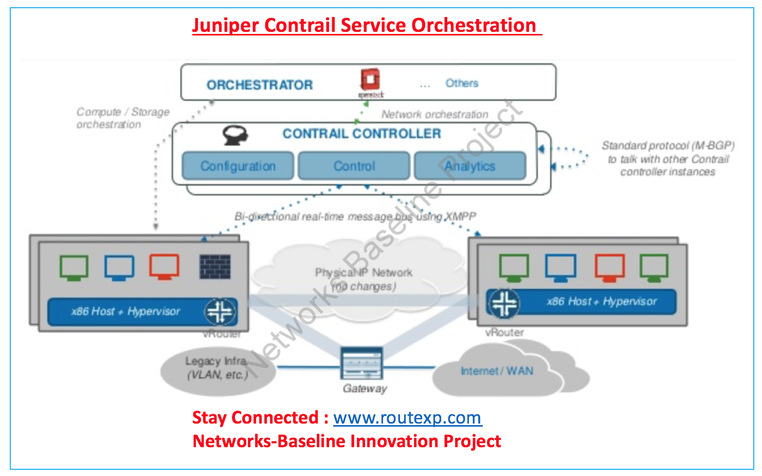 Introduction to Juniper Contrail Service Orchestration SDWAN