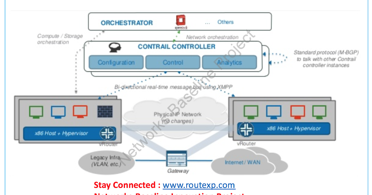 Introduction to Juniper Contrail Service Orchestration SDWAN