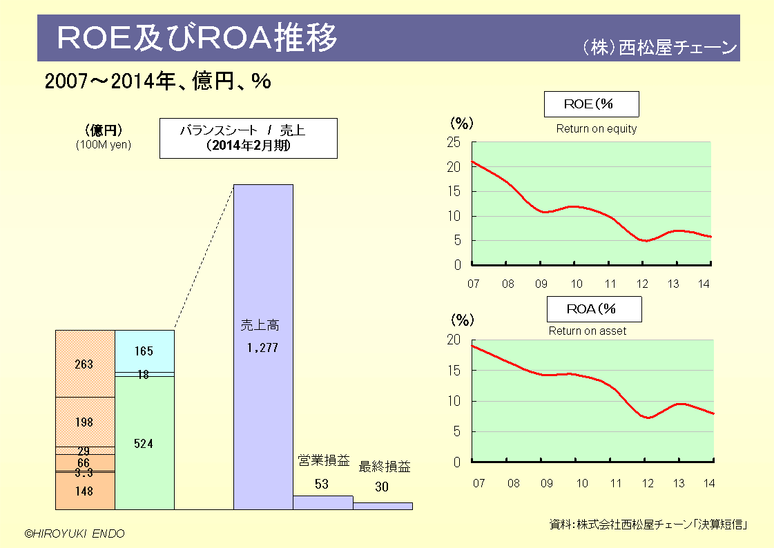 株式会社西松屋チェーンのROE及びROA推移