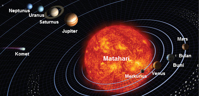 Model Sistem Tata Surya (Halaman 20) BELAJAR KURIKULUM 2013