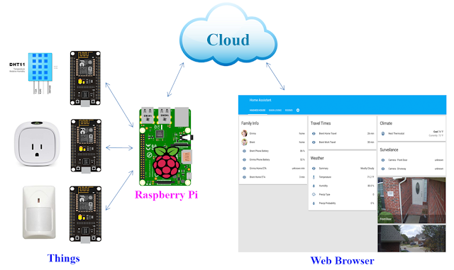 28+ Raspberry Pi Home Automation Background | Automation System