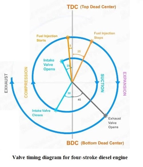 What is Starting air overlap & Why it is provided