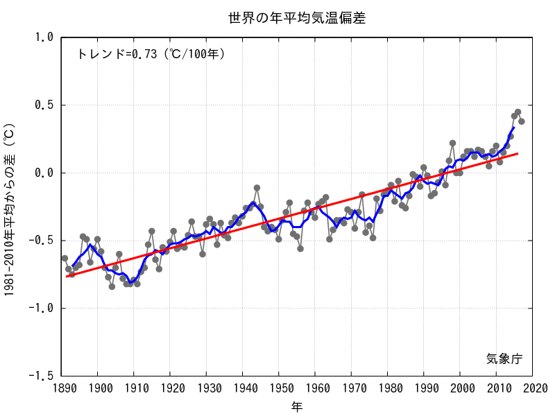 世界の年平均気温偏差(1890-2015)