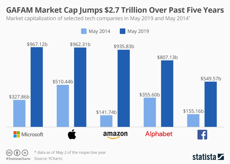 Top Five US Tech Companies Left Other Industries Behind in Total Market Capitalization