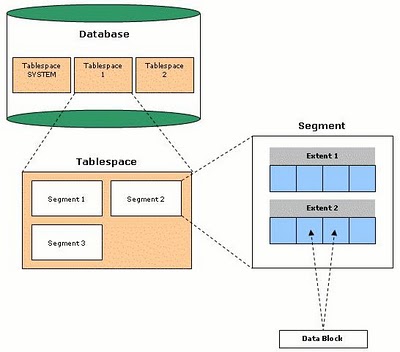 Introdução ao conceito de Tablespaces no Oracle:Database Blog