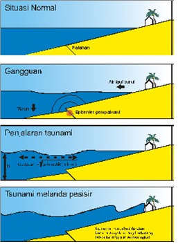 Ogi Ulanda: Materi IPA Kelas 5 : Peristiwa Alam di Indonesia