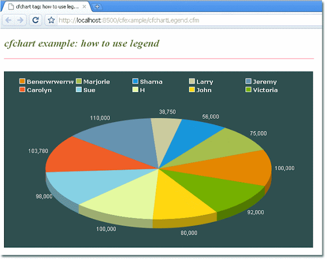 Cfchart Pie Chart Example