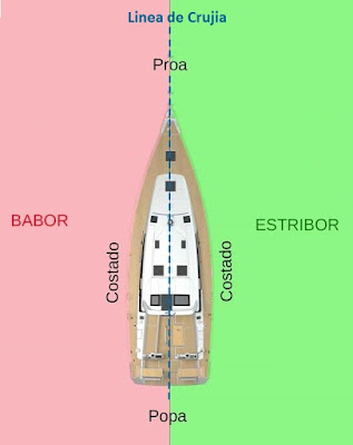Babor y Estribor de un barco. Babor y Estribor de un barco