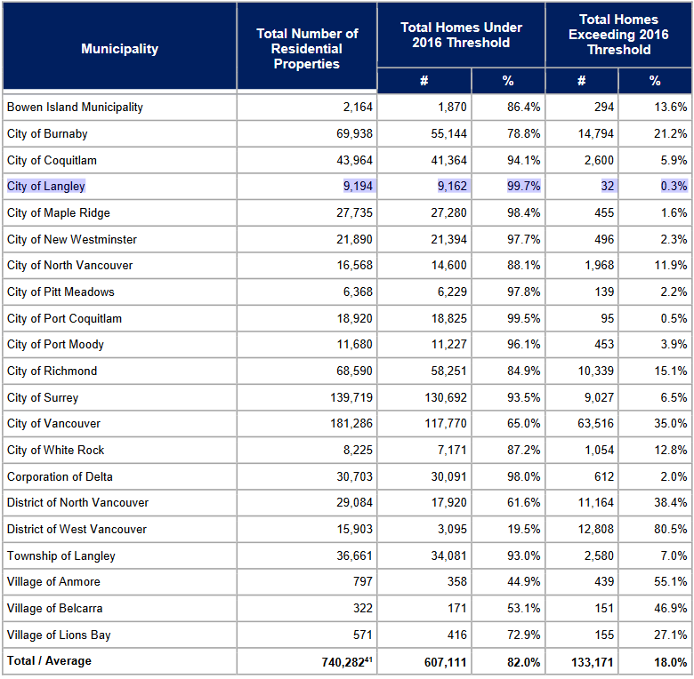 The South Fraser Blog Inequality in Home Owner Grant and School